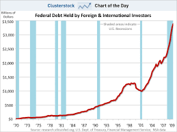 chart of the day the rest of the world owns us business