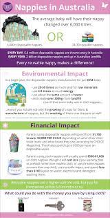 Cloth nappies are less absorbent than disposable nappies so they may need to be changed more frequently cloth nappies have a greater upfront cost than disposable nappies cloth nappies aren't so easy to use if you are travelling or staying somewhere that doesn't have access to washing facilities Darlings Downunder A Twitter 5 6 Million Disposable Nappies Go To Australian Landfills Every Day When Modernclothnappies Exist Qanda How Can We Encourage More Parents To Switch To Reusable Waronwasteau Https T Co L0d6zilavw