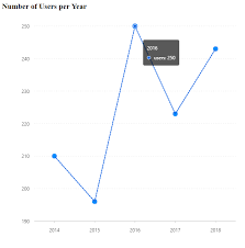 Tutorial 4 G2 The Grammar Of Graphics Create Line Chart