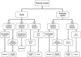 Risk For Malignancy Of Thyroid Nodules Comparative Study