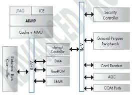 This reduces the amount of high voltage wiring that must be installed to wiring carrying 277 volts can create an arc flash hazard. Arm 9 Block Diagram Jeep Cj Dash Wiring Diagram Begeboy Wiring Diagram Source
