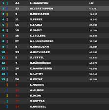 Foi a primeira vez que a mercedes gp teve um concorrente direto na disputa do campeonato, já que de 2014 a 2016 a disputa era caseira na mercedes (hamilton × rosberg). Classificacao F1 Hoje