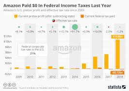 Chart Amazon Paid 0 In Federal Income Taxes Last Year