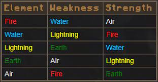 And edit the chart's data. Wizard Of Legend Arcana Guide Mgw Video Game Cheats Cheat Codes Guides