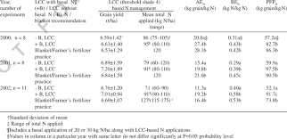 Evaluation Of Leaf Colour Chart Lcc Based Real Time N