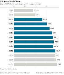 The Trump Economy Vs The Obama Economy In 15 Charts The