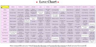 Zodiac Dating Compatibility Chart Taurus Compatibility