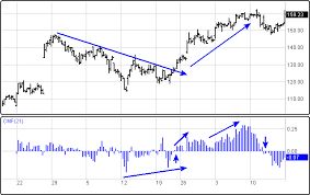 chaikin money flow