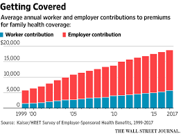 Health insurance premiums have risen dramatically over the past decade. Health Insurance Premiums Average Annual Cost 19 000 Family 6 000 Individual My Money Blog