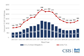 Defense Acquisition Trends 2019 Army Contract Trends