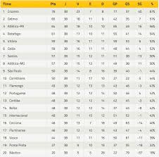 Tudo sobre o brasileirão série b 2013, classificação, tabela de jogos, notícias do campeonato brasileiro e os times que vão pra série a. Chances Dos Times No Campeonato Brasileiro De 2013 Blog Cidadania Cultura