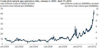 Price Ratio Of Crude Oil To Natural Gas Continues To