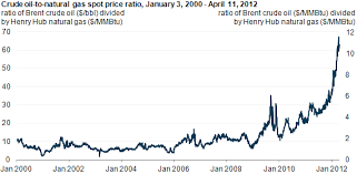 price ratio of crude oil to natural gas continues to