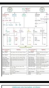 Entrance exams 2021 in india. 9 What Are The Different Pg Courses After A Bsc Quora Graduation Post Medical Degree Teaching
