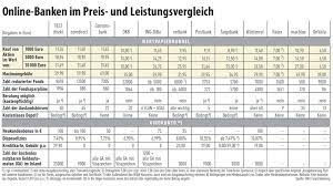 Financescout24 kooperiert im rahmen des kostenlosen kreditvergleichs mit vielen der unten genannten banken. Online Banken Im Vergleich Welche Ist Die Beste