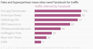 Fake And Hyperpartisan News Sites Need Facebook For Traffic