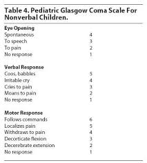 Pediatric Glasgow Coma Scale For Nonverbal Children Child