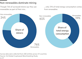 Bitcoin S Growing Energy Problem It S A Dirty Currency Financial Times
