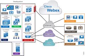 Preferred Architecture For Cisco Webex Hybrid Services