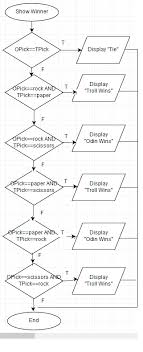 Flowchart For Rock Paper Scissors Game