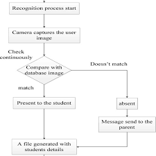 Flow Chart For Attendance Management System Download