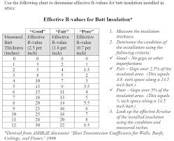 r values of insulation hos ting