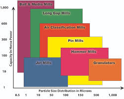Size Reduction Milling Applications Hosokawa Micron