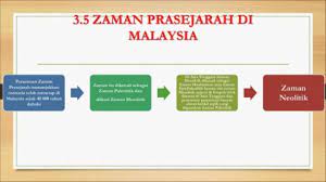 Ini karena diperkirakan terjadi pada masa. Nota 3 5 Zaman Prasejarah Di Malaysia Flip Ebook Pages 1 6 Anyflip Anyflip