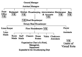 Organization Chart Kitchen Department Kitchen Dep