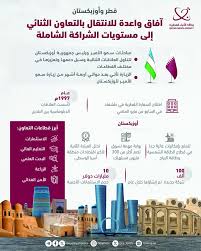 Qatar News - أخبار قطر - قطر وأوزبكستان.. آفاق واعدة للشراكة الشاملة