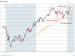 Chart Of The Day Surging Sterling Index South China