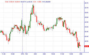 trading charts how to read common stock market charts ota