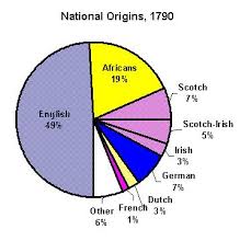 New England Middle And Southern Colonies By Genesis