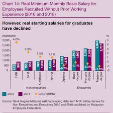 Get the interest rate results in real time as they're announced and see the immediate global market impact. Bank Negara Said Fresh Grad Salaries Went Down That S Not Entirely Accurate