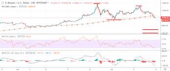 Bitcoin Price Analysis Btc Usd Bears Going For Broke