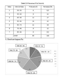 Perhatikan contoh data hasil nilai pengerjaan tugas b. Distribusi Frekuensi Pengertian Jenis Bentuk Tabel Contoh Soal