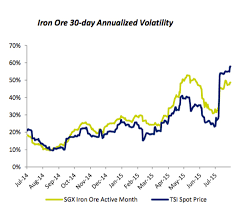 Charts Iron Ore Price Only Getting More Volatile Mining Com