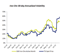 charts iron ore price only getting more volatile mining com