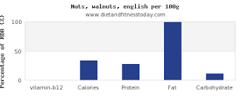 Vitamin B12 In Walnuts Per 100g Diet And Fitness Today