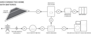 A solar panel diagram can really help you understand solar power and how it works. Lg Solar Blog How Do Solar Panels Work Lg Usa