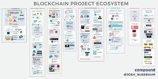 Mapping The Blockchain Project Ecosystem Techcrunch