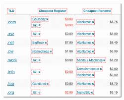 How Much Does It Cost To Buy A Domain Name Fastwebstart