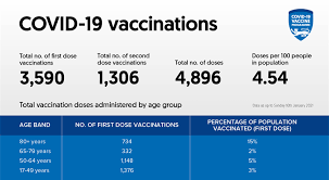 • coronavirus vaccination statistics total coronavirus vaccinations most vaccinated country corona vaccine corona vaccination vaccination booking. Covid 19 Vaccination Statistics Update