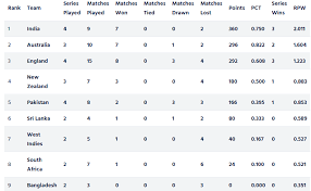 Pakistan had their moments of brilliance despite the whitewash, but their fielding and catching will need a transformation for them to have a chance against the no.1 ranked t20 side in the world. Icc World Test Championship Updated Points Table After Eng Vs Pak England Get Closer To Australia