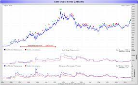 That being said, the price of gold is theoretically the same all over the globe. Gold Margin Requirements Gold Futures Symbol Gc