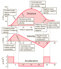 One Dimensional Motion With Negative And Positive Acceleration With Images Physics Physics Classroom