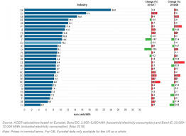 Go back to contents ↑ 2.1 transformers. Industry Power Prices In Germany Extremely High And Low Clean Energy Wire