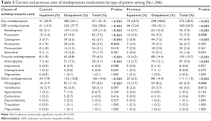 Full Text Patterns Of Psychotropic Medication Use In