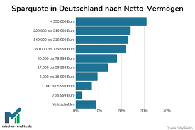Wer mehr geld haben mochte muss entweder mehr verdienen oder. Wie Viel Geld Sollte Man Sparen Was Machen Die Anderen