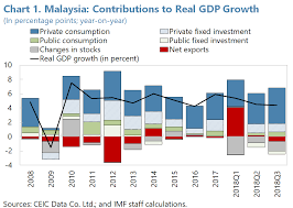 Malaysia poverty rate for 2013 was 4.00%, a 4.6% decline from 2011. Https Www Imf Org Media Files Publications Cr 2019 1mysea2019001 Ashx